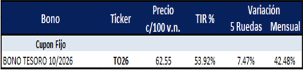 Bonos Argentinos en pesos al 5 de abril 2024