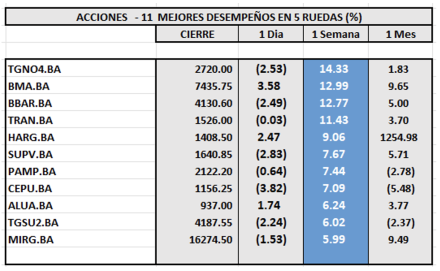 Indices Bursátiles - Acciones de mejor desempeño al 17 de mayo 2024