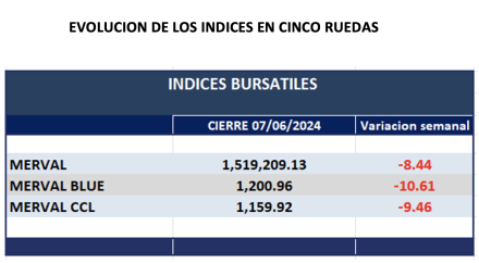 Indices Bursátiles - Evolución semanal al 7 de junio 2024