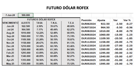 Evolución de las cotizaciones del dólar al 7 de junio 2024