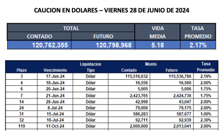 Cauciones bursátiles en dólares al 28 de junio 2024