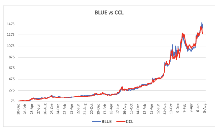 Evolución de las cotizaciones del dólar al 19 de julio 2024