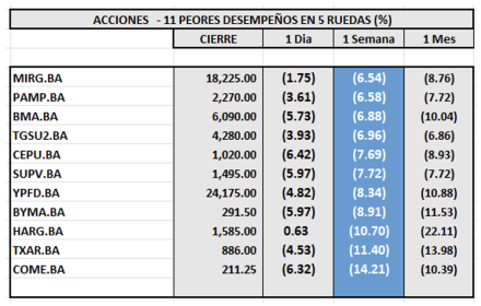Indices Bursátiles - Acciones de peor desempeño al 2 de agosto 2024