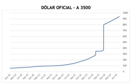 Evolución de las cotizaciones del dólar al 9 de agosto 2024
