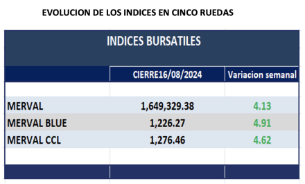 Indices Bursátiles - Evolución semanal al 16 de agosto 2024