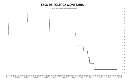 Tasa de política monetaria al 23 de agosto 2024