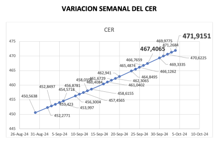 Variación semanal del índice CER al 4 de octubre 2024