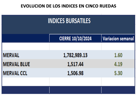 Indices Bursátiles - Evolución semanal al 11 de octubre 2024