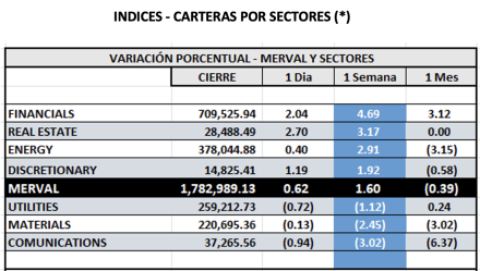 Indices Bursátiles - MERVAL por sectores al 11 de octubre 2024