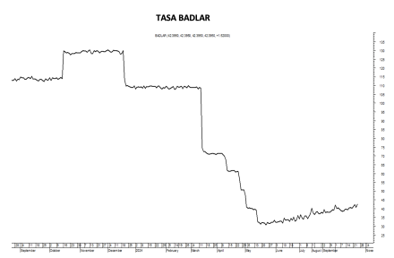 Tasa Badlar al 25 de octubre 2024