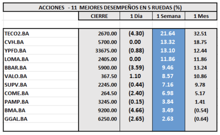 Indices Bursátiles - Acciones de mejor desempeño al 8 de noviembre 2024