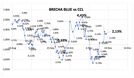 Evolución de las cotizaciones del dólar al 22 de noviembre 2024
