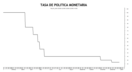 Tasa de política monetaria al 27 de diciembre 2024