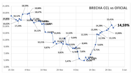 Evolución de las cotizaciones del dólar al 27 de diciembre 2024
