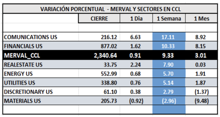 Indices Bursátiles - MERVAL CCL por sectores al 3 de enero 2025