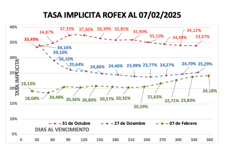 Evolución de las cotizaciones del dólar al 7 de febrero 2025