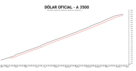 Evolución de las cotizaciones del dólar al 21 de febrero  2025
