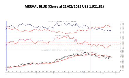 Indices Bursátiles - MERVAL blue al 21 de febrero  2025