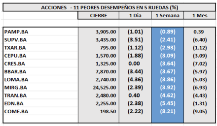 Indices Bursátiles - Acciones de peor desempeño al 21 de febrero  2025