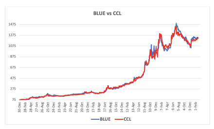 Evolución de las cotizaciones del dólar al 21 de febrero 2025