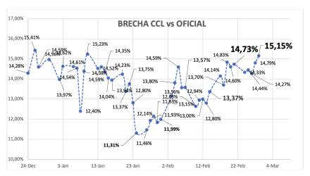 Evolución de las cotizaciones del dólar al 28 de febrero 2025 2025