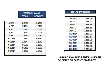 Bonos Argentinos en dólares al 28 de febrero 2025