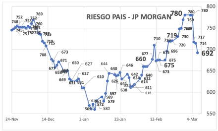 Indice de Riesgo País al 7 de marzo 2025