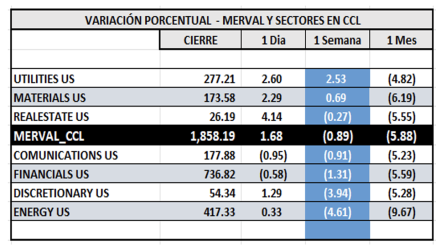 Indices Bursátiles - MERVAL CCL por sectores al 7 de marzo 2025