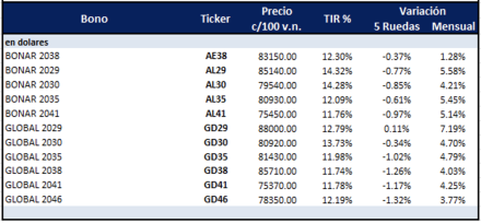 Bonos Argentinos en dólares al 14 de marzo  2025
