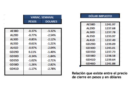 Bonos Argentinos en dólares al 14 de marzo  2025