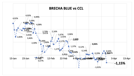 Evolución de las cotizaciones del dólar al 28 de marzo 2025