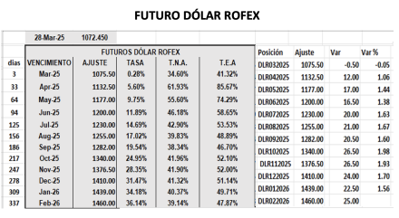 Evolución de las cotizaciones del dólar al 28 de marzo 2025