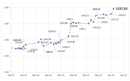 Evolución de las cotizaciones del dólar al 4 de abril 2025