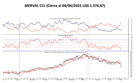 Indices Bursátiles - MERVAL CCL al 4 de abril  2025