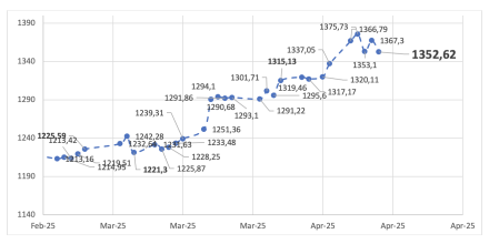 Evolución de las cotizaciones del dólar al 11 de abril 2025