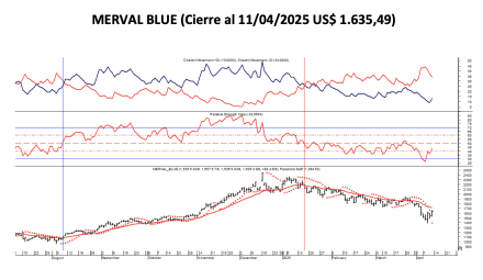 Indices Bursátiles - MERVAL blue al 11 de abril 2025
