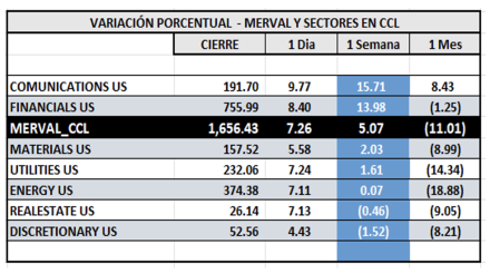 Indices Bursátiles - MERVAL CCL por sectores al 11 de abril 2025
