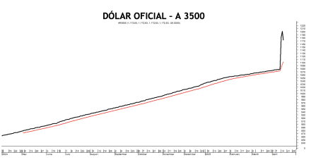 Evolución de las cotizaciones del dólar al 18 de abril 2025