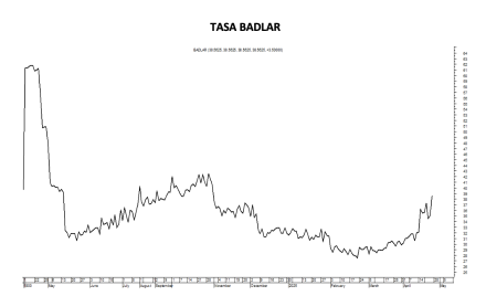 Tasa Badlar al 25 de abril 2025