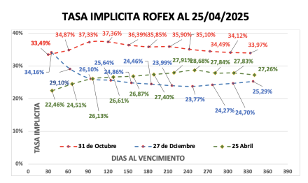 Evolución de las cotizaciones del dólar al 25 de abril 2025