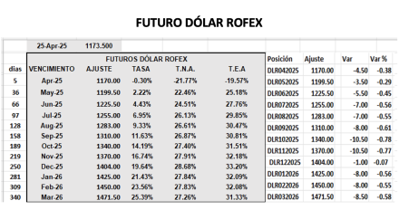 Evolución de las cotizaciones del dólar al 25 de abril 2025