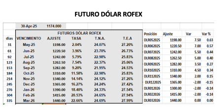 Evolución de las cotizaciones del dólar al 30 de abril 2025