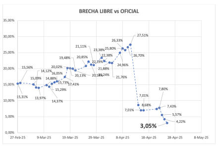 Evolución de las cotizaciones del dólar al 9 de mayo 2025