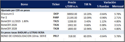 Bonos Argentinos en pesos al 9 de mayo 2025