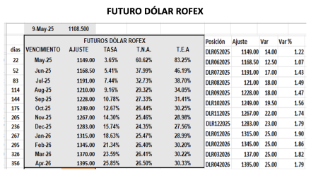 Evolución de las cotizaciones del dólar al 9 de mayo 2025