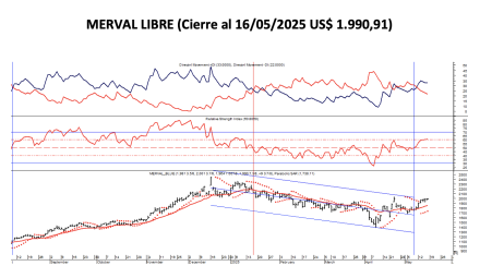 Indices Bursátiles - MERVAL libre al 15 de mayo  2025