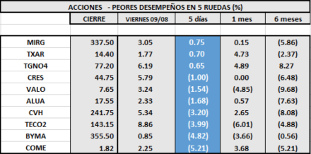 MERVAL - Acciones de peor desempeño al 9 de agosto 2019