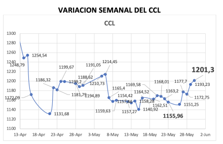 Variación semanal del índice CCL al 30 de mayo 2025