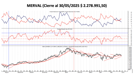 Indices Bursátiles - MERVAL al 30 de mayo 2025