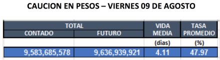 Cauciones en pesos al 9 de agosto 2019